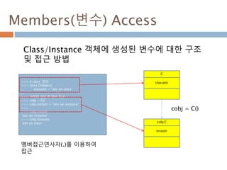 Members(변수) Access
Class/Instance 객체에 생성된 변수에 대한 구조
및 접근 방법
>>> # class 정의
>>> class C(object):
... classattr = "attr on class“
...
>>> #객체 생성 후 멤버 접근
>>> cobj = C()
>>> cobj.instattr = "attr on instance"
>>>
>>> cobj.instattr
'attr on instance'
>>> cobj.classattr
'attr on class‘
멤버접근연사자(.)를 이용하여
접근
C
classattr
cobj:C
instattr
cobj = C()
 