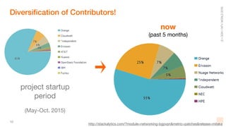 10
Diversification of Contributors!
http://stackalytics.com/?module=networking-bgpvpn&metric=patches&release=mitaka
project startup
period
(May-Oct. 2015)
now
(past 5 months)
 