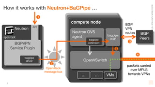 7
How it works with Neutron+BaGPipe …
Neutron
compute node
BGP
Peers
VMs… …
BGP
VPN
routes
packets carried
over MPLS
towards VPNs
API
BGPVPN
Service Plugin


bagpipe
driver OpenVSwitch
Neutron OVS
agent bagpipe
BGP

Openstack
message bus

bagpipe
extension
 