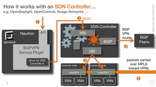 8
Neutron
SDN Controller
BGP
Peers
driver for
backend X
BGP
VPN
routes
packets carried
over MPLS
toward VPNs
API
BGPVPN
Service Plugin

 REST


How it works with an SDN Controller…
e.g. OpenDaylight, OpenContrail, Nuage Networks …
driver for SDN
Controller X
compute node
VMs
NBI
BGP
SBI

VMs
compute node
VMs VMs
vswitch vswitch
 