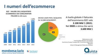 6631
8012
9347
11002
12648
14374
16611
2009 2010 2011 2012 2013 2014 2015
B2C - VALORE DELL'ACQUISTATO
ECOMMERCE DAI CONSUMATORI
ITALIANI in mln euro
I numeri dell’ecommerce
A livello globale il fatturato
dell’ecommerce B2C vale
2.100 Mld $ (2015).
Nel 2020 si stima che varrà
3.600 Mld $
Elaborazione su dati:
Frost & Sullivan Research 31/12/2014
Ecommerce Europe, European B2C E-Commerce Report 2015
Netcomm
School of Management Politecnico di Milano
+18%
16%
14%
15%
18%
17%
21%
18%
16%
66%
DEVICE USATI PER L'ACQUISTO
SU 16.000 ACQUIRENTI
TABLET
SMARTPHONE
PC
 