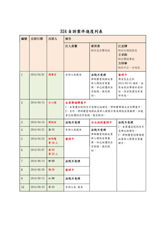 324 自訴案件進度列表
編號 自訴日期 自訴人 被告
打人員警 黃昇勇
時任北市警局長
江宜樺
時任行政院院長
王卓鈞
時任警政署長
方仰寧
時任中正一分局長
1 2014/04/01 周榮宗 自訴人未提告 法院不受理
律師團嘗試將此案
併入周倪安案審
理，但已經遭到法
官拒絕，裁定駁
回。
審理中
周老先生已於
2015/03/31 過世，由
其女依法聲請承受訴
訟，但法院還沒有准
許承受。
2 2014/04/15 王 OO 本案聲請釋憲中
1、本案遭法院判決不受理已經確定，律師團聲請大法官釋憲中。
2、另外，律師團嘗試將此案併入周榮宗案及周倪安案審理，但後
者已經遭到法官拒絕，裁定駁回。
3 2014/04/16 周倪安 法院不受理 台北地院審理中 法院不受理
1、本案遭法院判決不
受理已經確定。
2、律師團嘗試聲請將
此案併入周榮宗案審
理中。
4 2014/04/21 蕭 OO 自訴人未提告 法院不受理
律師團嘗試將此案
併入周倪安案審
理，但已經遭到法
官拒絕，裁定駁
回。
5 2014/04/25 林 OO
等 18 人
審理中
6 2014/05/07 黃 OO
等 22 人
7 2014/06/13 許 OO 法院不受理
8 2014/06/30 周 OO 審理中
9 2014/09/12 江 OO 法院不受理
10 2014/09/23 廖 OO 自訴人未 提告
 