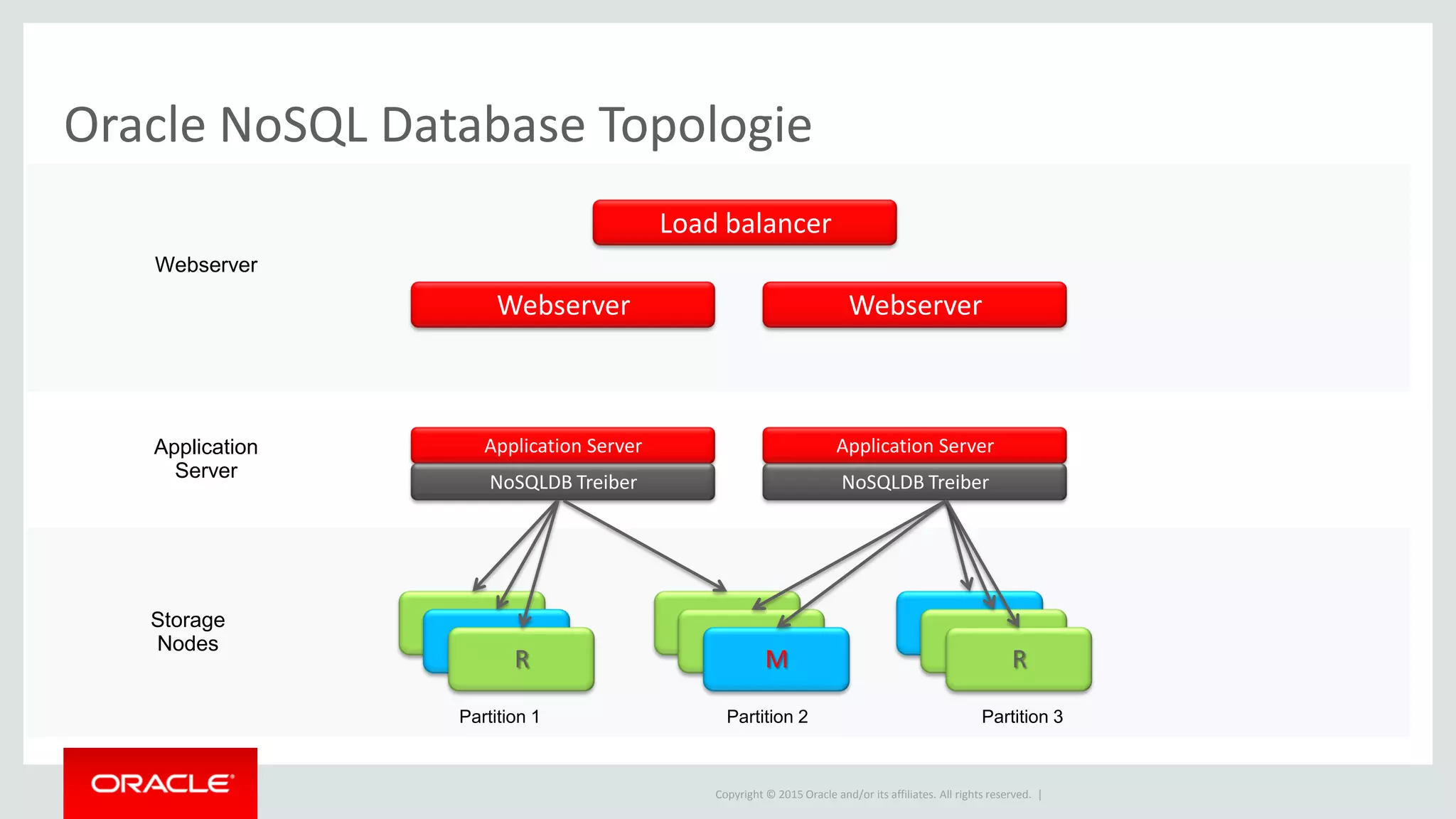 Copyright © 2015 Oracle and/or its affiliates. All rights reserved. |
Oracle NoSQL Database Topologie
Partition 1 Partition 2 Partition 3
Storage
Nodes
Load balancer
Webserver Webserver
Application Server
NoSQLDB Treiber
Application Server
NoSQLDB Treiber
R M R
Application
Server
Webserver
 