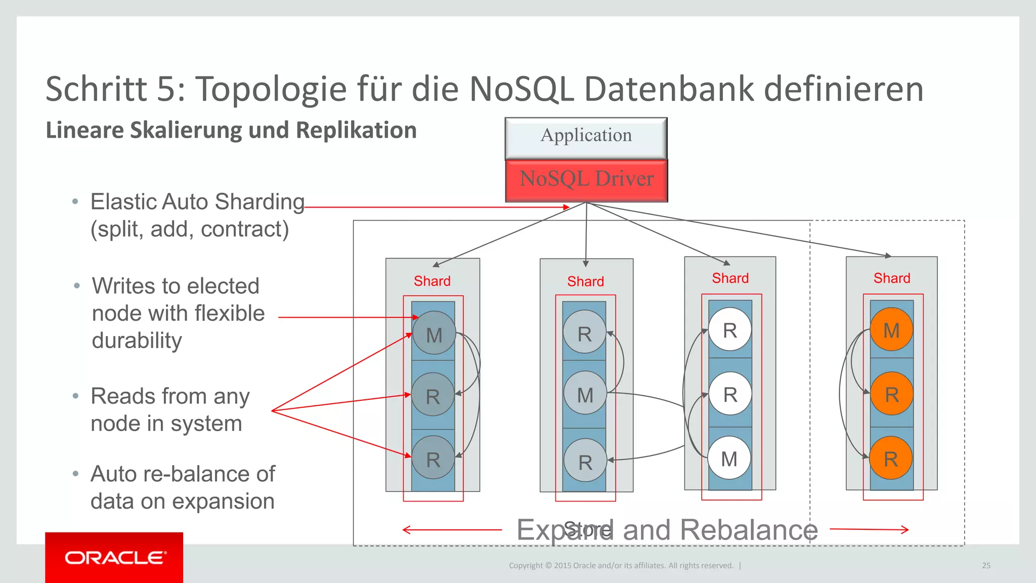 Copyright © 2015 Oracle and/or its affiliates. All rights reserved. |
Schritt 5: Topologie für die NoSQL Datenbank definieren
Lineare Skalierung und Replikation
25
• Elastic Auto Sharding
(split, add, contract)
Store
Shard
M
Shard
R
R
R R
Application
NoSQL Driver
M
• Writes to elected
node with flexible
durability
• Reads from any
node in system
Shard
R
R
M
Expand and Rebalance
Shard
M
R
R
• Auto re-balance of
data on expansion
 