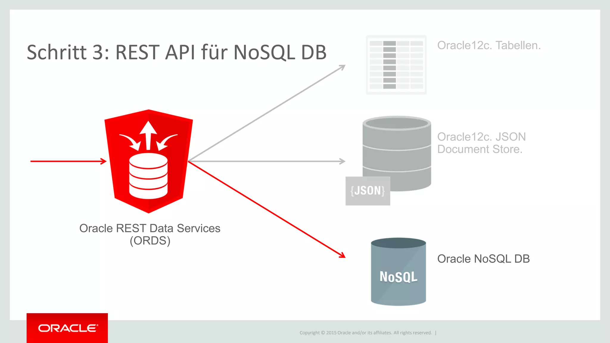 Copyright © 2015 Oracle and/or its affiliates. All rights reserved. |
Oracle12c. Tabellen.
Oracle12c. JSON
Document Store.
Oracle NoSQL DB
Oracle REST Data Services
(ORDS)
Schritt 3: REST API für NoSQL DB
 