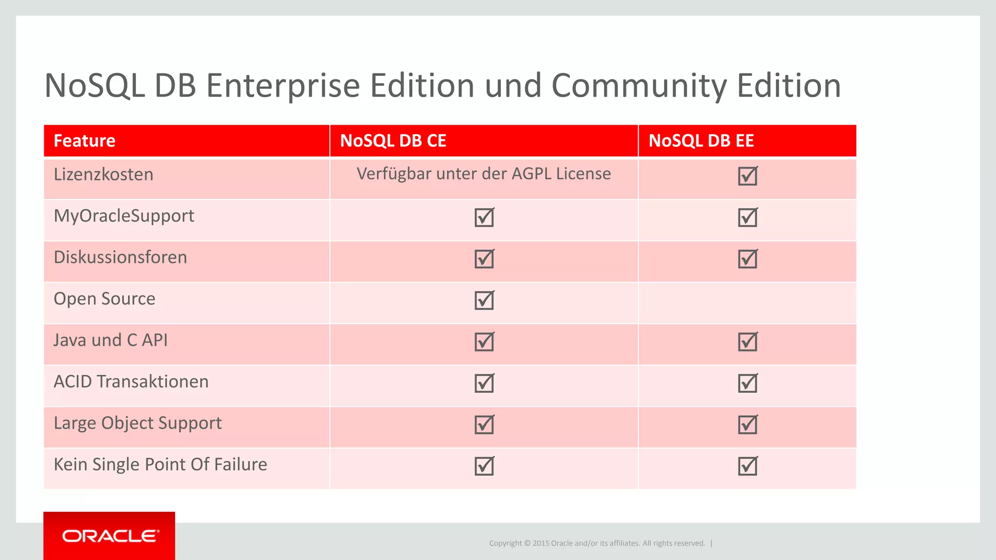 Copyright © 2015 Oracle and/or its affiliates. All rights reserved. |
NoSQL DB Enterprise Edition und Community Edition
Feature NoSQL DB CE NoSQL DB EE
Lizenzkosten Verfügbar unter der AGPL License R
MyOracleSupport R R
Diskussionsforen R R
Open Source R
Java und C API R R
ACID Transaktionen R R
Large Object Support R R
Kein Single Point Of Failure R R
 