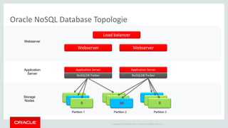 Copyright © 2015 Oracle and/or its affiliates. All rights reserved. |
Oracle NoSQL Database Topologie
Partition 1 Partition 2 Partition 3
Storage
Nodes
Load balancer
Webserver Webserver
Application Server
NoSQLDB Treiber
Application Server
NoSQLDB Treiber
R M R
Application
Server
Webserver
 