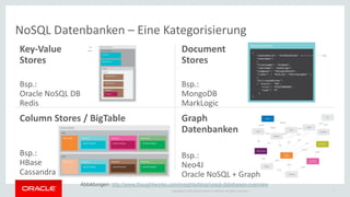 Copyright © 2015 Oracle and/or its affiliates. All rights reserved. |
NoSQL Datenbanken – Eine Kategorisierung
Key-Value
Stores
Bsp.:
Oracle NoSQL DB
Redis
Document
Stores
Bsp.:
MongoDB
MarkLogic
Column Stores / BigTable
Bsp.:
HBase
Cassandra
Graph
Datenbanken
Bsp.:
Neo4J
Oracle NoSQL + Graph
7
Abbildungen: http://www.thoughtworks.com/insights/blog/nosql-databases-overview
 