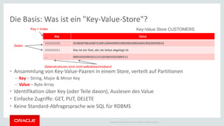 Copyright © 2015 Oracle and/or its affiliates. All rights reserved. |
Die Basis: Was ist ein "Key-Value-Store"?
• Ansammlung von Key-Value-Paaren in einem Store, verteilt auf Partitionen
– Key – String, Major & Minor Key
– Value – Byte Array
• Identifikation über Key (oder Teile davon), Auslesen des Value
• Einfache Zugriffe: GET, PUT, DELETE
• Keine Standard-Abfragesprache wie SQL für RDBMS
Key Value
010101010 0198287981A98721891209A0909109039810983A0919032093091A
010101011 Das ist ein Text, der als Value abgelegt ist
… 000101010010111111010010101000111
Datenstrukturen sind nicht selbstbeschreibend
Zeilen
Key-Value Store CUSTOMERSKey = Index
 