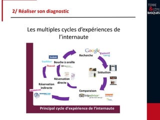2/ Réaliser son diagnostic
Les multiples cycles d’expériences de
l’internaute
 