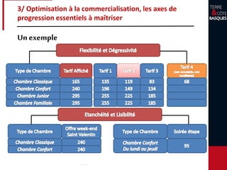 3/ Optimisation à la commercialisation, les axes de
progression essentiels à maîtriser
Un exemple
 