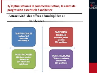 3/ Optimisation à la commercialisation, les axes de
progression essentiels à maîtriser
Attractivité :des offres démultipliéeset
vendeuses
 