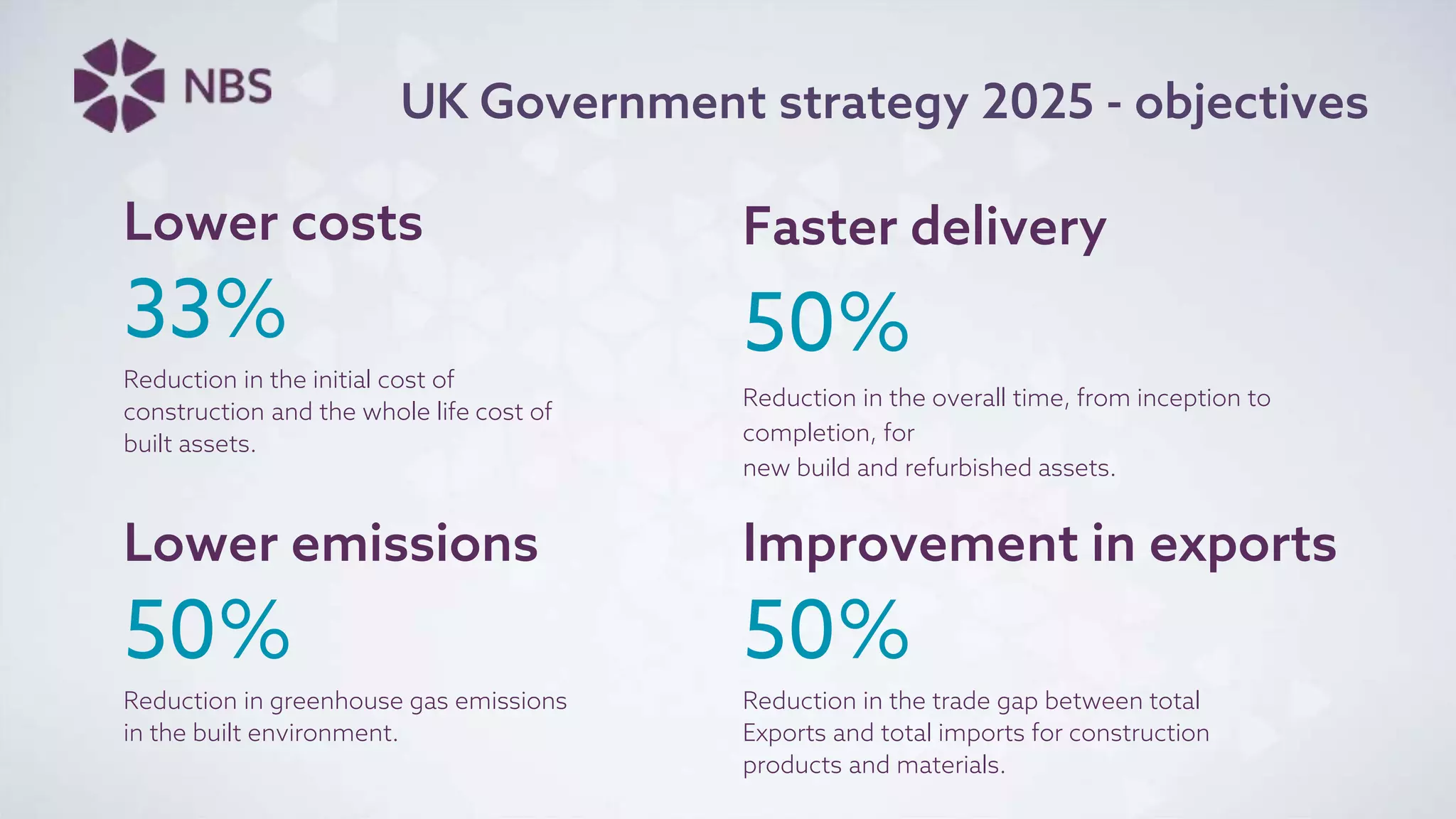 UK Government strategy 2025 - objectives
Lower emissions
50%
Reduction in greenhouse gas emissions
in the built environment.
Faster delivery
50%
Reduction in the overall time, from inception to
completion, for
new build and refurbished assets.
Lower costs
33%
Reduction in the initial cost of
construction and the whole life cost of
built assets.
Improvement in exports
50%
Reduction in the trade gap between total
Exports and total imports for construction
products and materials.
 
