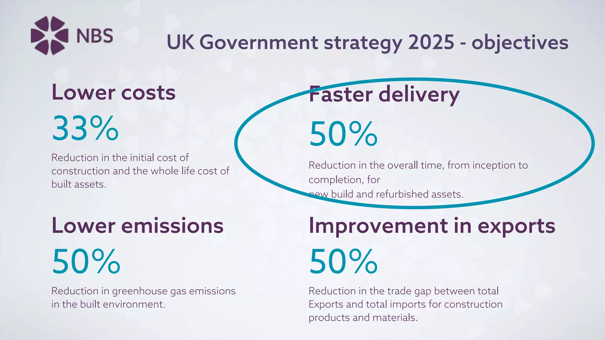 UK Government strategy 2025 - objectives
Lower emissions
50%
Reduction in greenhouse gas emissions
in the built environment.
Faster delivery
50%
Reduction in the overall time, from inception to
completion, for
new build and refurbished assets.
Lower costs
33%
Reduction in the initial cost of
construction and the whole life cost of
built assets.
Improvement in exports
50%
Reduction in the trade gap between total
Exports and total imports for construction
products and materials.
 