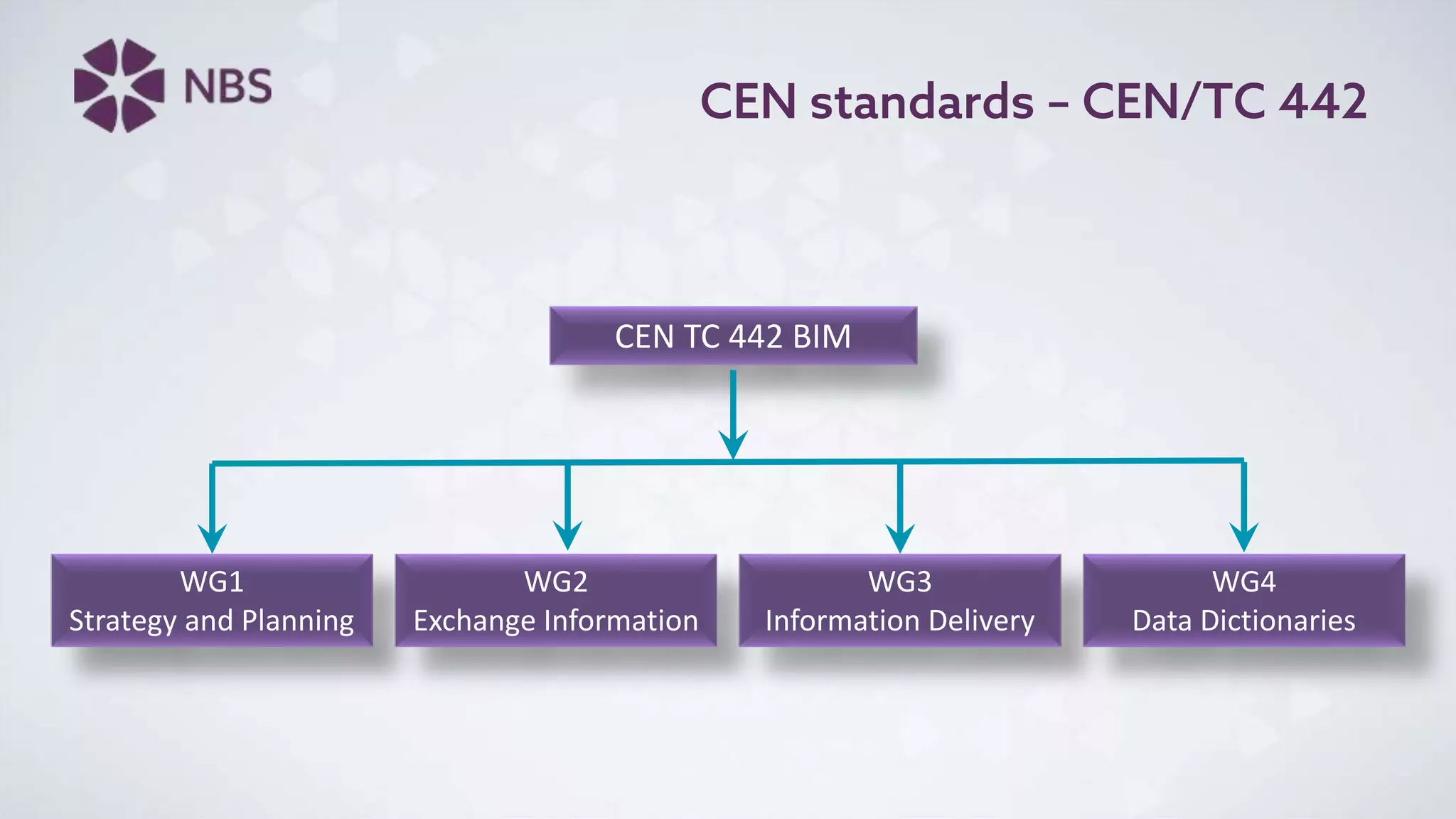 CEN standards – CEN/TC 442
CEN TC 442 BIM
WG1
Strategy and Planning
WG2
Exchange Information
WG3
Information Delivery
WG4
Data Dictionaries
 