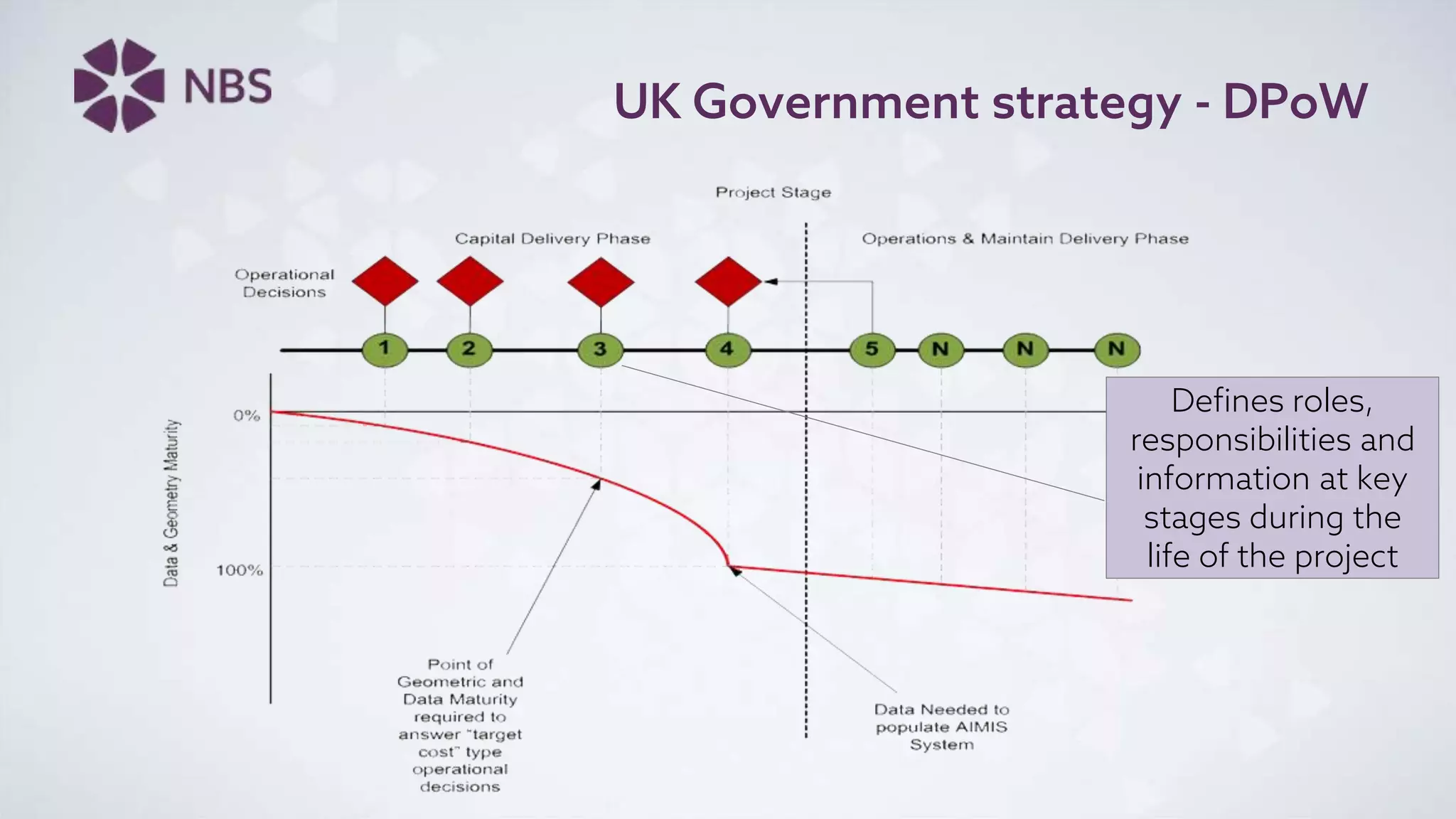 UK Government strategy - DPoW
Defines roles,
responsibilities and
information at key
stages during the
life of the project
 