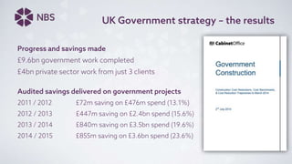 UK Government strategy – the results
Progress and savings made
£9.6bn government work completed
£4bn private sector work from just 3 clients
Audited savings delivered on government projects
2011 / 2012 £72m saving on £476m spend (13.1%)
2012 / 2013 £447m saving on £2.4bn spend (15.6%)
2013 / 2014 £840m saving on £3.5bn spend (19.6%)
2014 / 2015 £855m saving on £3.6bn spend (23.6%)
 