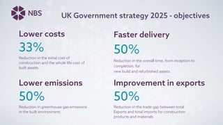 UK Government strategy 2025 - objectives
Lower emissions
50%
Reduction in greenhouse gas emissions
in the built environment.
Faster delivery
50%
Reduction in the overall time, from inception to
completion, for
new build and refurbished assets.
Lower costs
33%
Reduction in the initial cost of
construction and the whole life cost of
built assets.
Improvement in exports
50%
Reduction in the trade gap between total
Exports and total imports for construction
products and materials.
 
