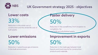 UK Government strategy 2025 - objectives
Lower emissions
50%
Reduction in greenhouse gas emissions
in the built environment.
Faster delivery
50%
Reduction in the overall time, from inception to
completion, for
new build and refurbished assets.
Lower costs
33%
Reduction in the initial cost of
construction and the whole life cost of
built assets.
Improvement in exports
50%
Reduction in the trade gap between total
Exports and total imports for construction
products and materials.
 