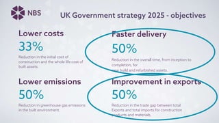 UK Government strategy 2025 - objectives
Lower emissions
50%
Reduction in greenhouse gas emissions
in the built environment.
Faster delivery
50%
Reduction in the overall time, from inception to
completion, for
new build and refurbished assets.
Lower costs
33%
Reduction in the initial cost of
construction and the whole life cost of
built assets.
Improvement in exports
50%
Reduction in the trade gap between total
Exports and total imports for construction
products and materials.
 
