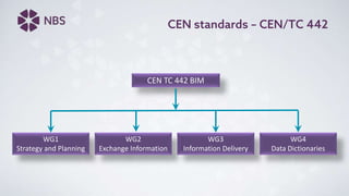 CEN standards – CEN/TC 442
CEN TC 442 BIM
WG1
Strategy and Planning
WG2
Exchange Information
WG3
Information Delivery
WG4
Data Dictionaries
 