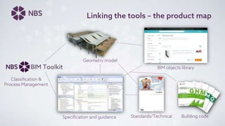 Linking the tools – the product map
Geometry model
Specification and guidance
BIM objects library
Standards/Technical Building code
Classification &
Process Management
 