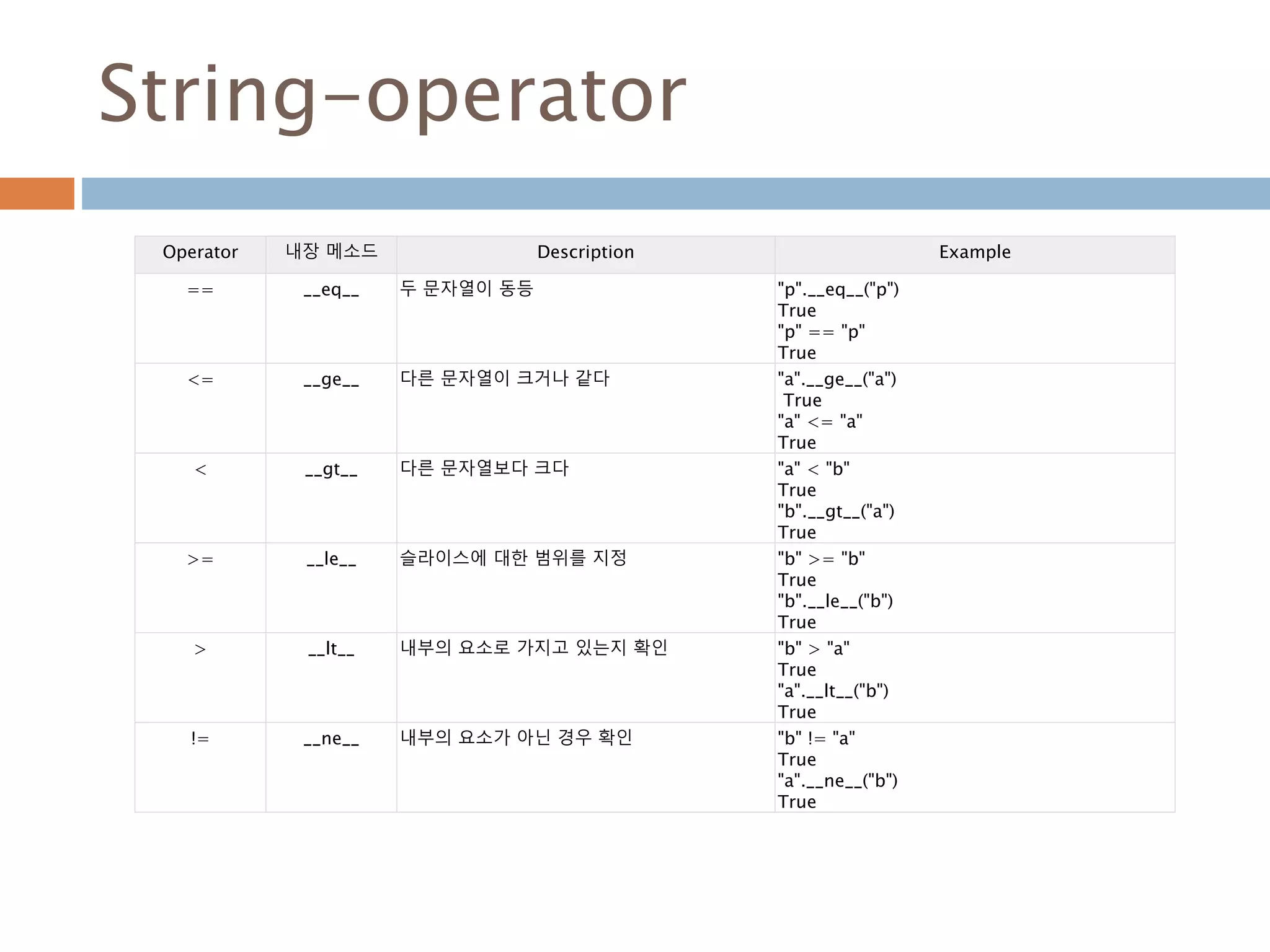 String-operator
Operator 내장 메소드 Description Example
== __eq__ 두 문자열이 동등 "p".__eq__("p")
True
"p" == "p"
True
<= __ge__ 다른 문자열이 크거나 같다 "a".__ge__("a")
True
"a" <= "a"
True
< __gt__ 다른 문자열보다 크다 "a" < "b"
True
"b".__gt__("a")
True
>= __le__ 슬라이스에 대한 범위를 지정 "b" >= "b"
True
"b".__le__("b")
True
> __lt__ 내부의 요소로 가지고 있는지 확인 "b" > "a"
True
"a".__lt__("b")
True
!= __ne__ 내부의 요소가 아닌 경우 확인 "b" != "a"
True
"a".__ne__("b")
True
 