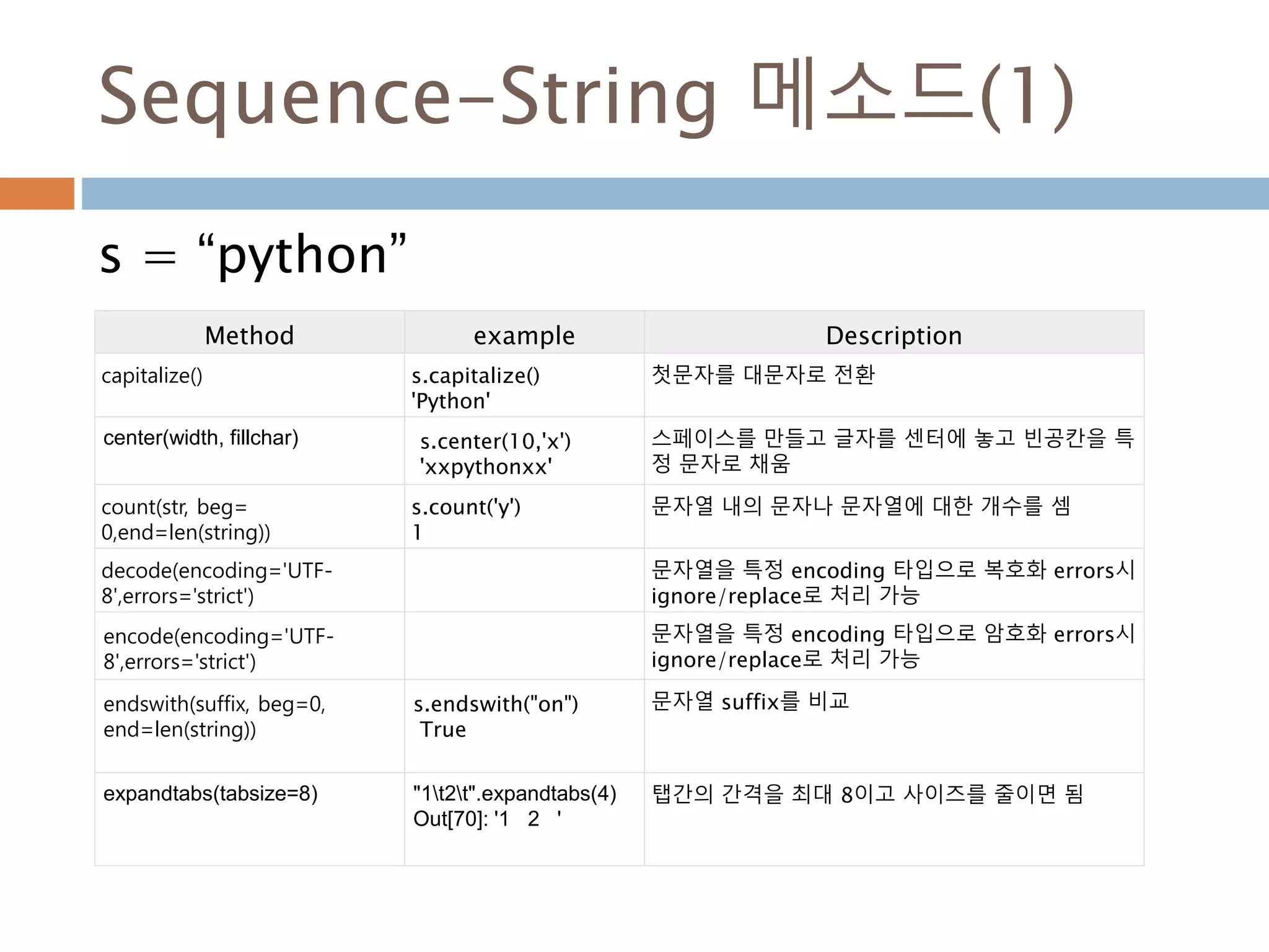 Sequence-String 메소드(1)
s = “python”
Method example Description
capitalize() s.capitalize()
'Python'
첫문자를 대문자로 전환
center(width, fillchar) s.center(10,'x')
'xxpythonxx'
스페이스를 만들고 글자를 센터에 놓고 빈공칸을 특
정 문자로 채움
count(str, beg=
0,end=len(string))
s.count('y')
1
문자열 내의 문자나 문자열에 대한 개수를 셈
decode(encoding='UTF-
8',errors='strict')
문자열을 특정 encoding 타입으로 복호화 errors시
ignore/replace로 처리 가능
encode(encoding='UTF-
8',errors='strict')
문자열을 특정 encoding 타입으로 암호화 errors시
ignore/replace로 처리 가능
endswith(suffix, beg=0,
end=len(string))
s.endswith("on")
True
문자열 suffix를 비교
expandtabs(tabsize=8) "1t2t".expandtabs(4)
Out[70]: '1 2 '
탭간의 간격을 최대 8이고 사이즈를 줄이면 됨
 