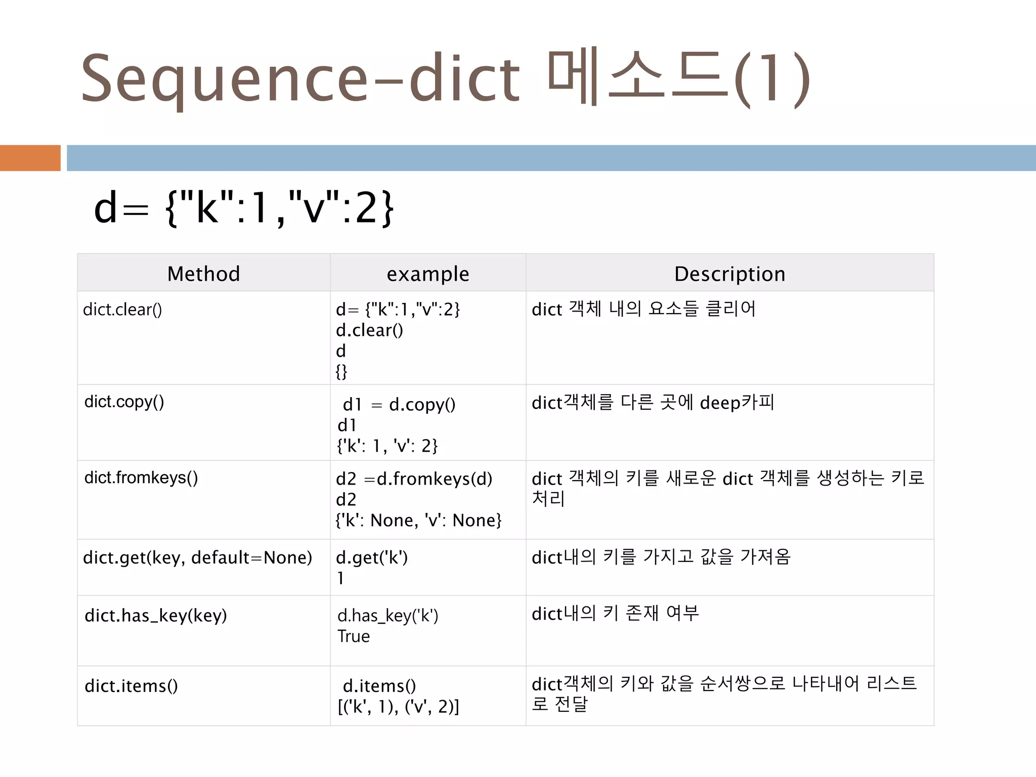 dict 메소드(2)
d= {"k":1,"v":2}
Method example Description
dict.keys() :d.keys()
['k', 'v']
dict 내의 키를 리스트로 전달
dict.setdefault(key,
default=None)
d.setdefault('s’,3)
d
{'k': 1, 's': 3, 'v': 2}
dict 내의 키와 값을 추가
dict.update(dict2) d.update({1:1})
Id
{1: 1, 'k': 1, 'v': 2}
dict 에 dict을 추가
dict.values() d.values()
[1, 2]
dict 내의 값을 리스틀 전달
dict.pop(‘key’) d
{'k': 1, 's': None, 'v': 2}
d.pop('s')
d
{'k': 1, 'v': 2}
dict 내의 원소를 삭제
 