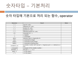 숫자타입 - 기본처리
숫자 타입에 기본으로 처리 되는 함수, operator
Operation Result Notes
x + y sum of x and y
x - y difference of x and y
x * y product of x and y
x / y quotient of x and y
x // y (floored) quotient of x and y
x % y remainder of x / y
-x x negated
+x x unchanged
abs(x) absolute value or magnitude of x
int(x) x converted to integer
long(x) x converted to long integer
float(x) x converted to floating point
complex(re,im)
a complex number with real part re, imaginary part im. im defaults to z
ero.
c.conjugate() conjugate of the complex number c
divmod(x, y) the pair (x // y, x % y)
pow(x, y) x to the power y
x ** y x to the power y
 