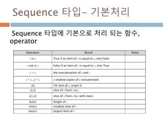 Sequence 타입- 기본처리
Sequence 타입에 기본으로 처리 되는 함수,
operator
Operation Result Notes
x in s True if an item of s is equal to x, else False
x not in s False if an item of s is equal to x, else True
s + t the concatenation of s and t
s * n , n * s n shallow copies of s concatenated
s[i] i'th item of s, origin 0
s[i:j] slice of s from i to j
s[i:j:k] slice of s from i to j with step k
len(s) length of s
min(s) smallest item of s
max(s) largest item of s
 