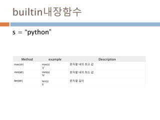 builtin내장함수
s = “python”
Method example Description
max(str) max(s)
'y'
문자열 내의 최고 값
min(str) min(s)
'h'
문자열 내의 최소 값
len(str) len(s)
6
문자열 길이
 