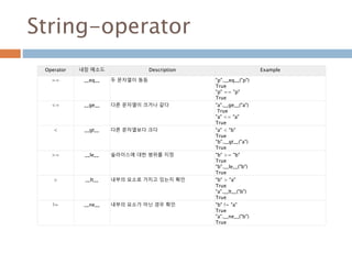 String-operator
Operator 내장 메소드 Description Example
== __eq__ 두 문자열이 동등 "p".__eq__("p")
True
"p" == "p"
True
<= __ge__ 다른 문자열이 크거나 같다 "a".__ge__("a")
True
"a" <= "a"
True
< __gt__ 다른 문자열보다 크다 "a" < "b"
True
"b".__gt__("a")
True
>= __le__ 슬라이스에 대한 범위를 지정 "b" >= "b"
True
"b".__le__("b")
True
> __lt__ 내부의 요소로 가지고 있는지 확인 "b" > "a"
True
"a".__lt__("b")
True
!= __ne__ 내부의 요소가 아닌 경우 확인 "b" != "a"
True
"a".__ne__("b")
True
 