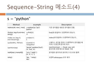 Sequence-String 메소드(4)
s = “python”
Method example Description
replace(old, new [, max]) s.replace('py',"jpy")
'jpython'
기존 문자열을 새로운 문자열로 전환.
rfind(str, beg=0,end=len(
string))
s.rfind('p')
0
find()와 동일하나 오른쪽부터 찾는다.
rindex( str, beg=0,
end=len(string))
s.rindex('n')
5
index()와 동일하나 오른쪽부터 찾는다.
rjust(width,[, fillchar]) s.rjust(10,'x')
'xxxxpython'
스페이스 공간을 정하고 오른쪽부터 문자열을 배
치하고 빈공간에 문자로 표시
rpartition(sep) "abcde".rpartition("bcd")
('a', 'bcd', 'e')
rpartition(sep) -> (head, sep, tail)
분리자에 의해 헤드와 테일로 구분
rsplit([sep [,maxsplit]]) "a,b,c,".rsplit(',')
['a', 'b', 'c', '']
문자열의 분리자로 분리하고 리스트로 출력
rstrip() "abc ".rstrip()
'abc'
오른쪽 whitespace 모두 제거
 