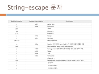 String-escape 문자
Backslash notation Hexadecimal character Description
a 0x07 Bell or alert
b 0x08 Backspace
000 널문자
cx Control-x
C-x Control-x
e 0x1b Escape
f 0x0c Formfeed
M-C-x Meta-Control-x
n 0x0a Newline 은 라인피드 (Line Feed) 는 커서의 위치를 아랫줄로 이동
nnn Octal notation, where n is in the range 0.7
r 0x0d Carriage return은 현재 위치를 나타내는 커서 를 맨 앞으로 이동
s 0x20 Space
t 0x09 Tab
v 0x0b Vertical tab
x Character x
xnn Hexadecimal notation, where n is in the range 0.9, a.f, or A.F
 문자 ""
' 단일 인용부호(')
" 이중 인용부호(")
 