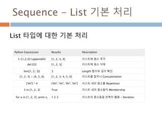 Sequence - List 기본 처리
List 타입에 대한 기본 처리
Python Expression Results Description
l=[1,2,3] l.append(4) [1, 2, 3, 4] 리스트에 원소 추가
del l[3] [1, 2, 3] 리스트에 원소 삭제
len([1, 2, 3]) 3 Length 함수로 길이 확인
[1, 2, 3] + [4, 5, 6] [1, 2, 3, 4, 5, 6] 리스트를 합치니 Concatenation
['Hi!'] * 4 ['Hi!', 'Hi!', 'Hi!', 'Hi!'] 리스트 내의 원소를 Repetition
3 in [1, 2, 3] True 리스트 내의 원소들이 Membership
for x in [1, 2, 3]: print x, 1 2 3 리스트의 원소들을 반복자 활용 - Iteration
 
