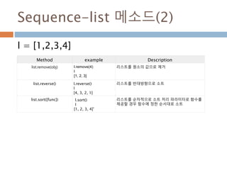 Sequence-list 메소드(2)
l = [1,2,3,4]
Method example Description
list.remove(obj) l.remove(4)
l
[1, 2, 3]
리스트를 원소의 값으로 제거
list.reverse() l.reverse()
l
[4, 3, 2, 1]
리스트를 반대방향으로 소트
list.sort([func]) l.sort()
l
[1, 2, 3, 4]'
리스트를 순차적으로 소트 처리 파라미터로 함수를
제공할 경우 함수에 정한 순서대로 소트
 