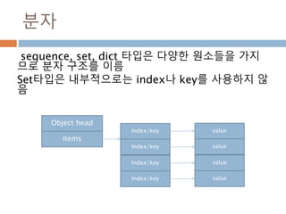 분자
sequence, set, dict 타입은 다양한 원소들을 가지
므로 분자 구조를 이름
Set타입은 내부적으로는 index나 key를 사용하지 않
음
Object head
items
Index/key
Index/key
Index/key
Index/key
value
value
value
value
 