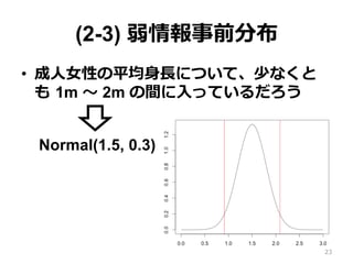 (2-3) 弱情報事前分布
•  成⼈人⼥女女性の平均⾝身⻑⾧長について、少なくと
も  1m 〜～ 2m の間に⼊入っているだろう
Normal(1.5, 0.3)
23
 