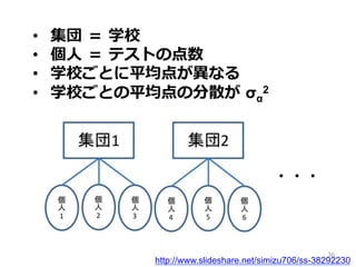 http://www.slideshare.net/simizu706/ss-38292230
・・・
•  集団  ＝  学校
•  個⼈人  ＝  テストの点数
•  学校ごとに平均点が異異なる
•  学校ごとの平均点の分散が  σα
2
36
 