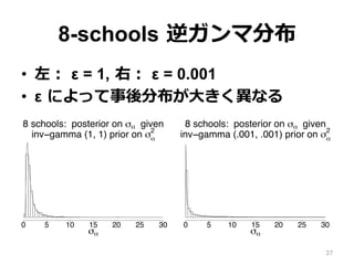 8-schools  逆ガンマ分布
•  左：  ε = 1,  右：  ε = 0.001
•  ε  によって事後分布が⼤大きく異異なる 523
30
n
σα
0 5 10 15 20 25 30
8 schools: posterior on σα given
inv−gamma (1, 1) prior on σα
2
σα
0 5 10 15 20 25 30
8 schools: posterior on σα given
inv−gamma (.001, .001) prior on σα
2
osterior simulations of the between-school standard deviation,37
 
