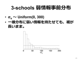 3-schools 弱情報事前分布
•  σα 〜～ Uniform(0, 300)
•  ⼀一様分布に弱い情報を持たせても、裾が
⻑⾧長いまま。
524 Prior distributions for variance param
σα
0 50 100 150 200
3 schools: posterior on σα given
uniform prior on σα
0
3 sch
hal
Figure 2: Histograms of posterior simulations of the b45
 