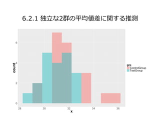 6.2.1 独⽴な2群の平均値差に関する推測
###6.2.1 独立な2群の平均値差に関する推測
source("data621.R")
scr <- "model621.stan"
data <- list(N1=N1, N2=N2, x1=...