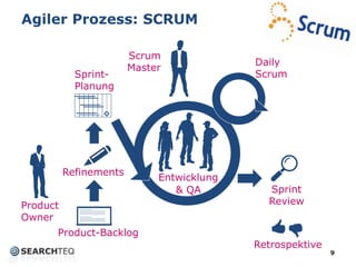 Agiler Prozess: SCRUM
9
Product
Owner
Scrum
Master
Entwicklung
Daily
Scrum
Product-Backlog
Sprint-
Planung
Sprint
Review
R...