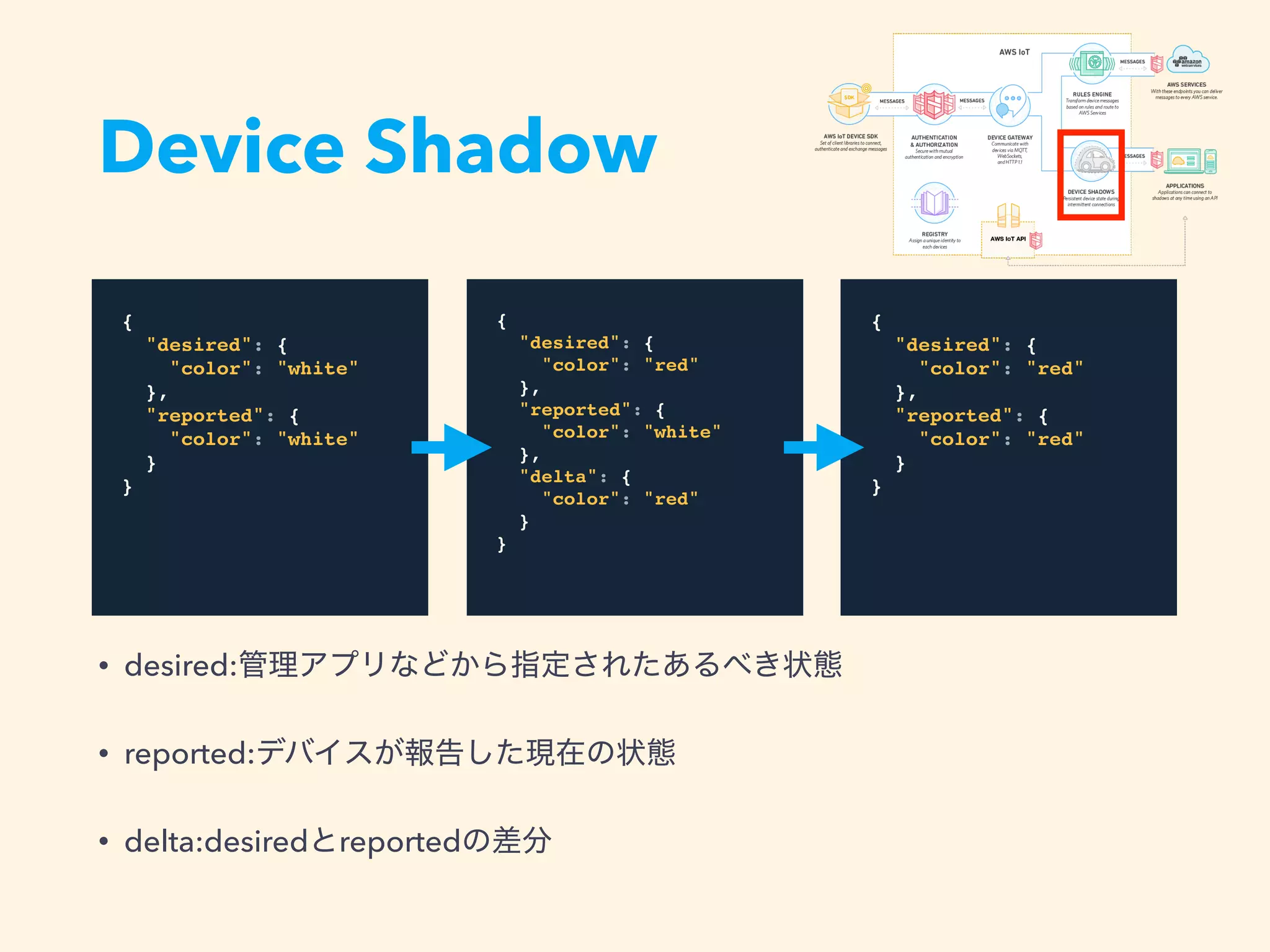 • desired:管理アプリなどから指定されたあるべき状態
• reported:デバイスが報告した現在の状態
• delta:desiredとreportedの差分
Device Shadow
{
"desired": {
"color": "white"
},
"reported": {
"color": "white"
}
}
{
"desired": {
"color": "red"
},
"reported": {
"color": "red"
}
}
{
"desired": {
"color": "red"
},
"reported": {
"color": "white"
},
"delta": {
"color": "red"
}
}
 