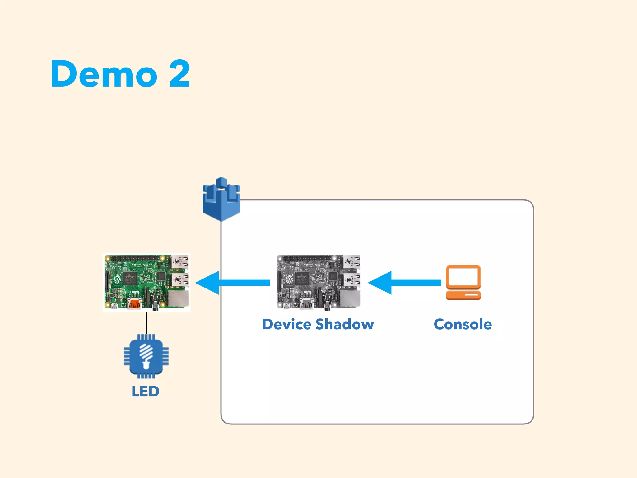 Demo 2
LED
Device Shadow Console
 