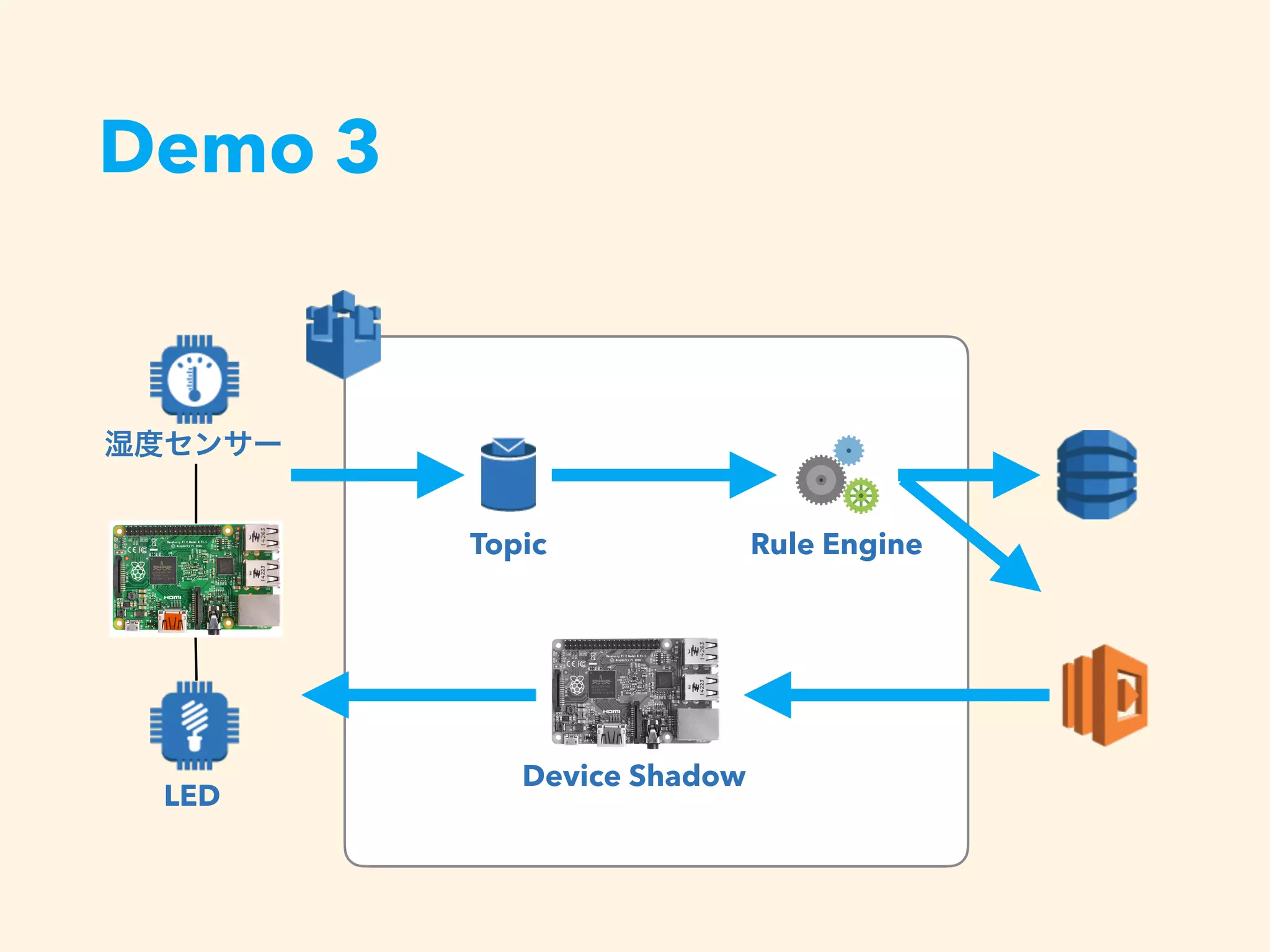 Demo 3
湿度センサー
Rule EngineTopic
LED
Device Shadow
 