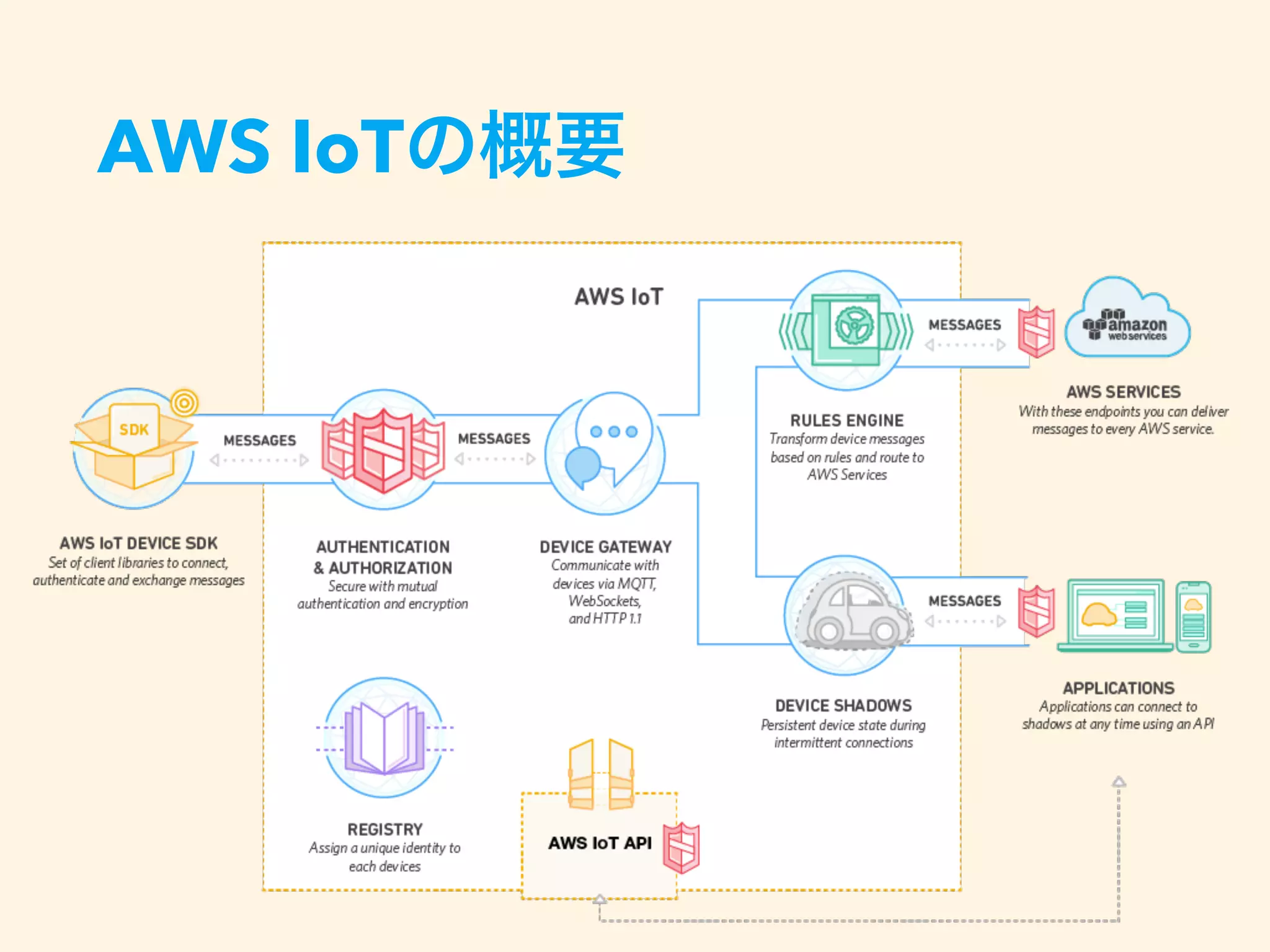 AWS IoTの概要
 