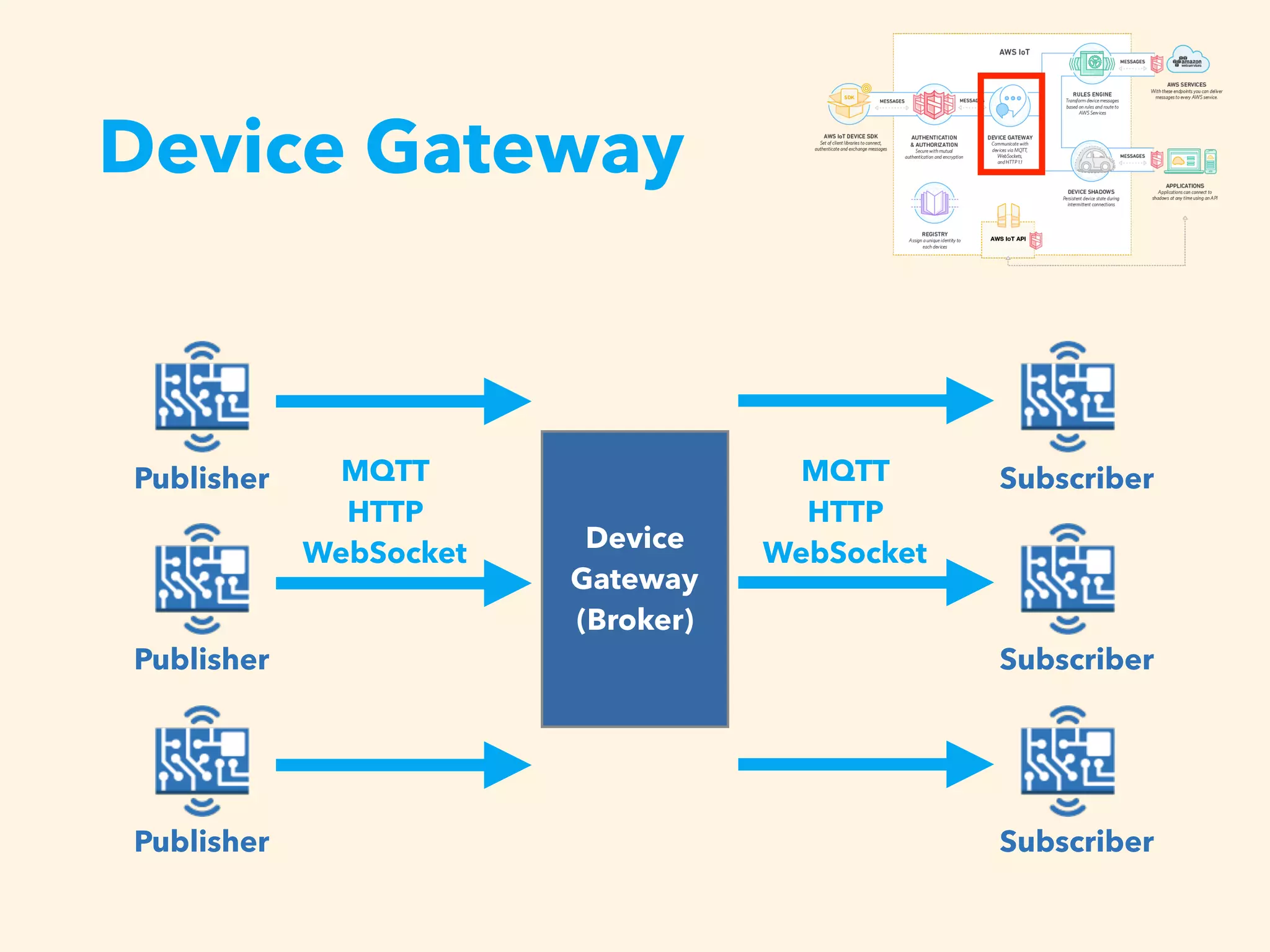 Device Gateway
Device
Gateway
(Broker)
Publisher Subscriber
Publisher
Publisher Subscriber
Subscriber
MQTT
HTTP
WebSocket
MQTT
HTTP
WebSocket
 