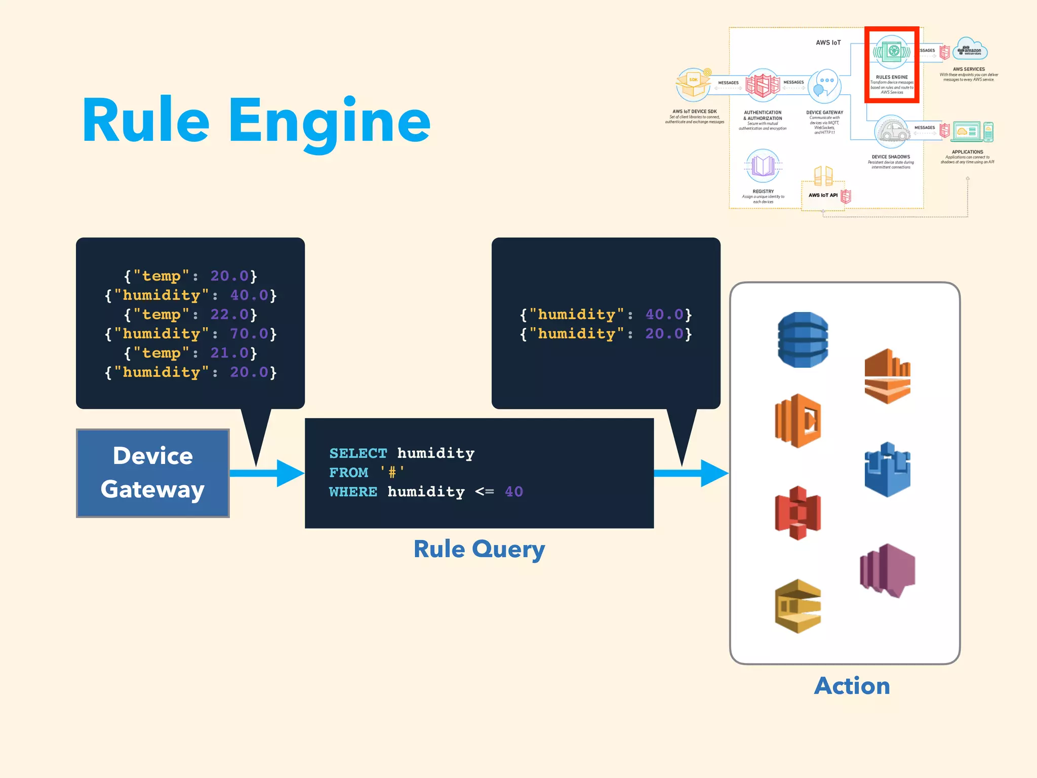 Rule Engine
Action
SELECT humidity
FROM '#'
WHERE humidity <= 40
Rule Query
Device
Gateway
{"temp": 20.0}
{"humidity": 40.0}
{"temp": 22.0}
{"humidity": 70.0}
{"temp": 21.0}
{"humidity": 20.0}
{"humidity": 40.0}
{"humidity": 20.0}
 